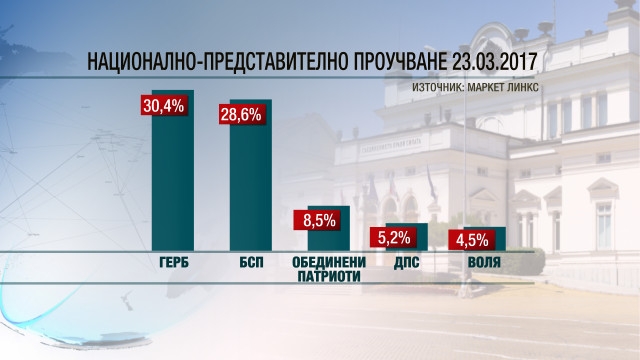 Категорично: Пет партии влизат в следващия парламент! Потвърди го и „Маркет линкс” (ГРАФИКИ)