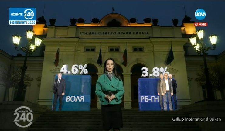 Галъп показа официалните резултати - ГЕРБ победиха БСП, Патриотите с историческо постижение (ГРАФИКИ/ВИДЕО)