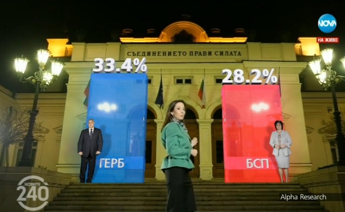 Паралелното преброяване показа: ГЕРБ спечели с 5% (ГРАФИКА)