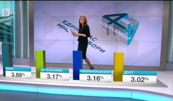 Най-нови данни от "Маркет линкс": Голяма изненада с процентите на Марешки (ГРАФИКИ)