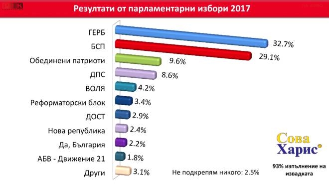 „Сова Харис” показа нови данни: Вижте каква е разликата между ГЕРБ и БСП (ГРАФИКА)