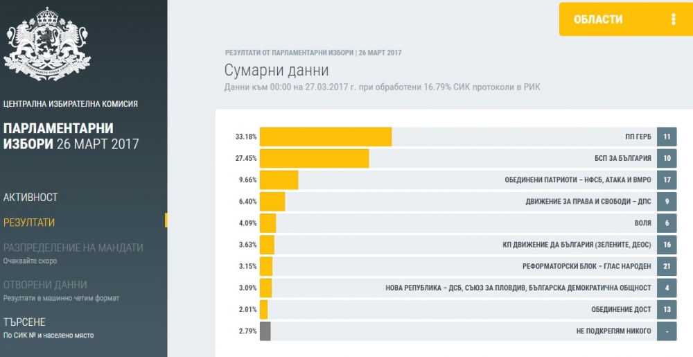 Първо в БЛИЦ! ЦИК показа официални данни за изборите (ГРАФИКИ)