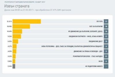 ЦИК заяви: ГЕРБ печели и зад граница (ГРАФИКИ)