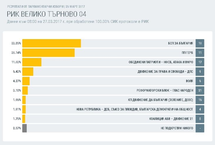 Как гласуваха в 16 области? Окончателни данни при обработените 100% протоколи (ТАБЛИЦИ)