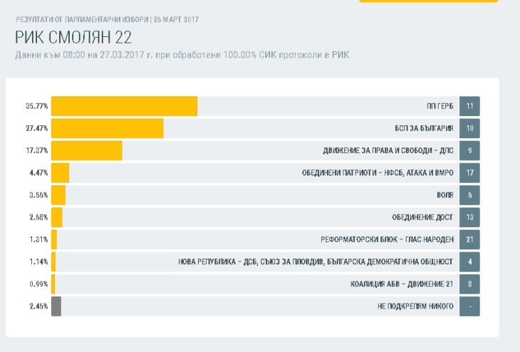 Как гласуваха в 16 области? Окончателни данни при обработените 100% протоколи (ТАБЛИЦИ)