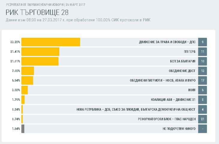 Как гласуваха в 16 области? Окончателни данни при обработените 100% протоколи (ТАБЛИЦИ)