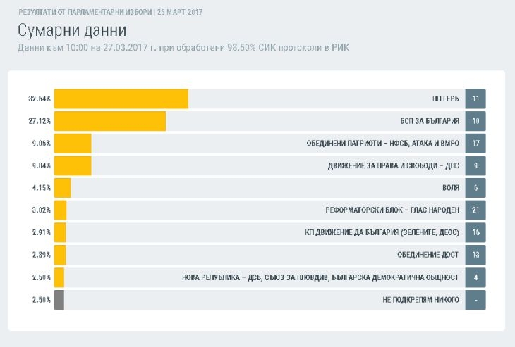 Първо в БЛИЦ! Горещи данни от 10.00 часа: Драмата за третото място е неописуема - само 2 стотни делят ДПС от Патриотите, десните градски и ДОСТ - още по-зян