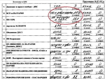Нинова губи и на свой терен в секцията, в която гласува в „Красно село“ (ПРОТОКОЛ)