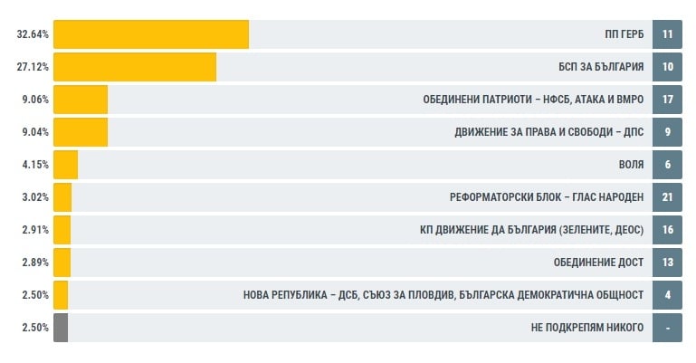 Епична драма за БСП в Перник, ГЕРБ изтръгна измъчена победа с един файтон гласове