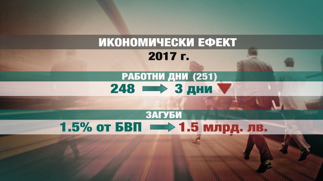 Бизнесът прогнозира колосална загуба от 1,5 милиарда лева заради дългите почивки през 2017 г. (ГРАФИКИ/ВИДЕО)