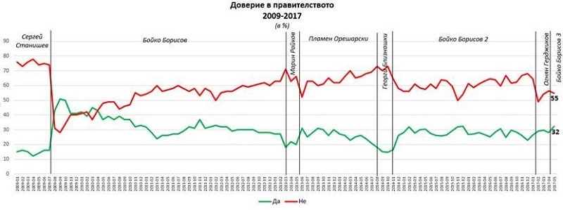 Изследване на "Галъп" с горещи данни за старта на кабинета "Борисов 3" и парламента (ГРАФИКИ)