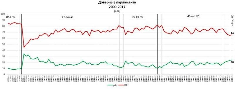 Изследване на "Галъп" с горещи данни за старта на кабинета "Борисов 3" и парламента (ГРАФИКИ)