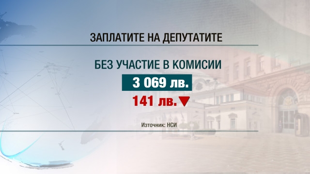 Порязват депутатите с по-ниски заплати, ето какви пари взимат във властта