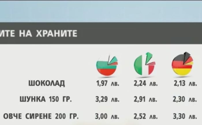 Икономист посочи трябва ли цените на храните в България и в чужбина да са еднакви