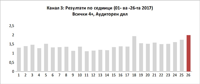 Канал 3 с два пъти повече зрители само за година