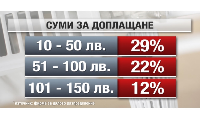 Столичното парно готви истински „леден душ” за клиентите си (ГРАФИКИ)