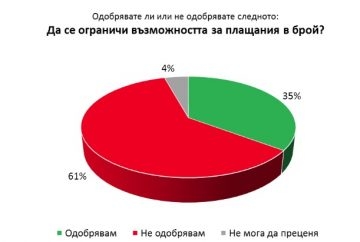 „Галъп интернешънъл“: 85% от българите подкрепят идеята катализаторите да станат задължителни за колите 61% са против ограничаването на плащанията кеш