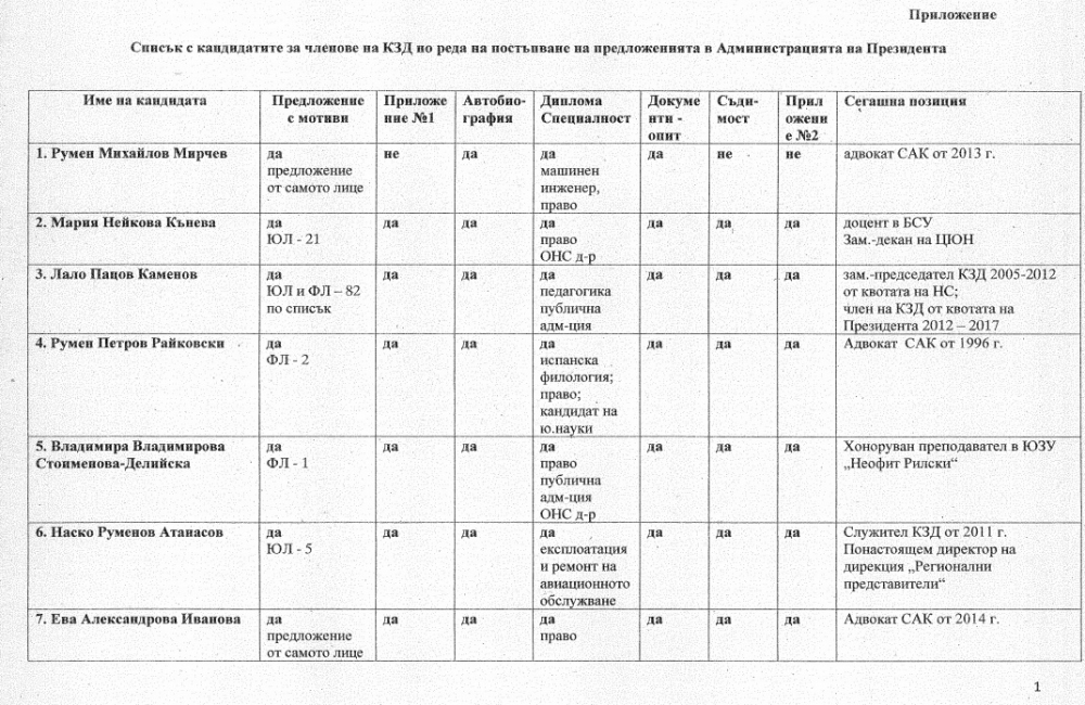 От „Дондуков“ 2 публикуваха важен ДОКУМЕНТ
