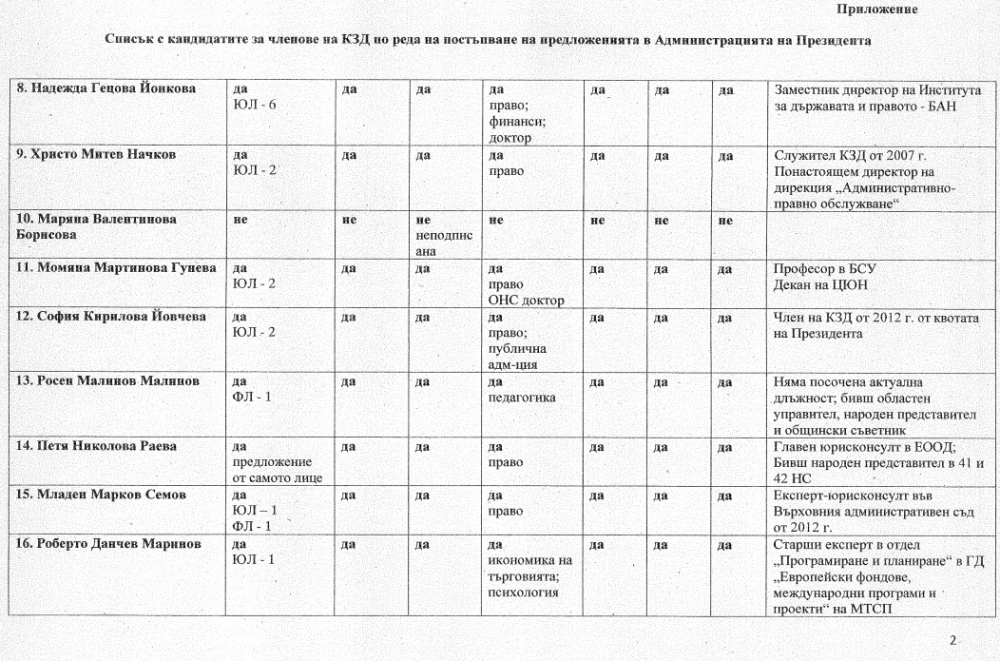 От „Дондуков“ 2 публикуваха важен ДОКУМЕНТ
