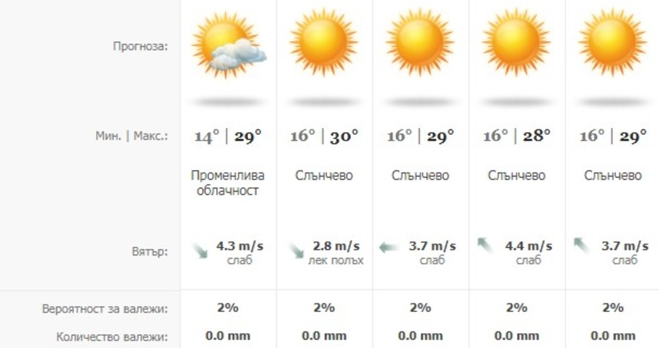Синоптиците със страхотни новини за всички на морето и планината