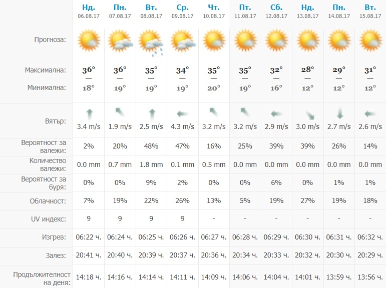 Започва седмицата на жадуваното захлаждане, то ще се случи в... (ТАБЛИЦА)
