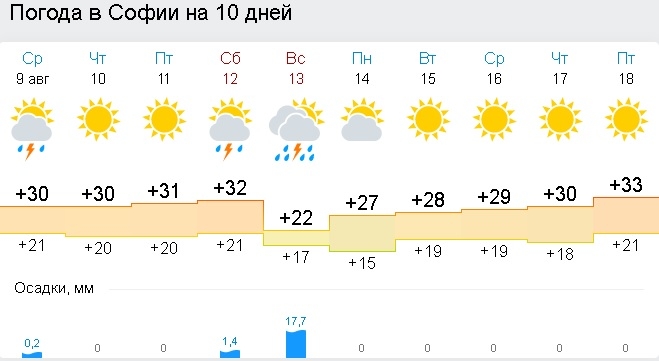 И днес гръмотевици и дъждове ще разкъсат жегата на места, а през уикенда се задава аномален обрат (ТАБЛИЦИ)