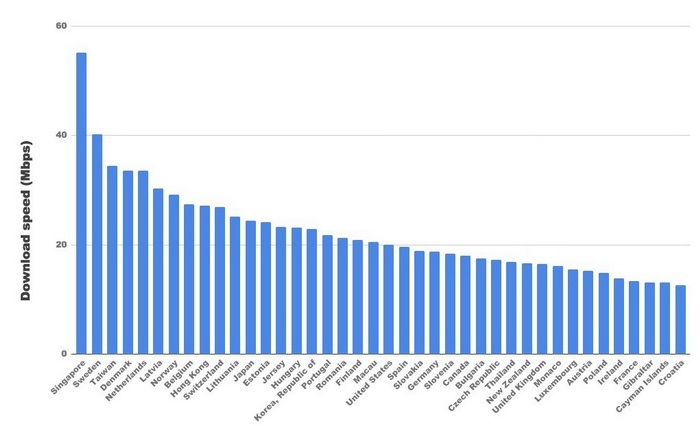 Качеството на интернет в България пада, вече сме на 26-о място