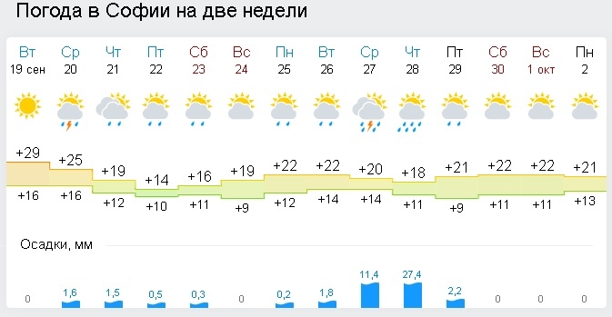 Днес се сбогуваме с лятото, температурите падат двойно до празника в петък (ТАБЛИЦА)