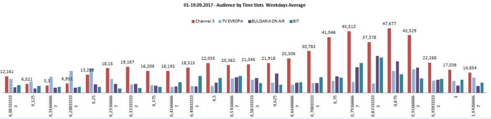Канал 3 чупи рекорди! Телевизията на народа с най-силен старт на сезона от 5 години (ГРАФИКИ)