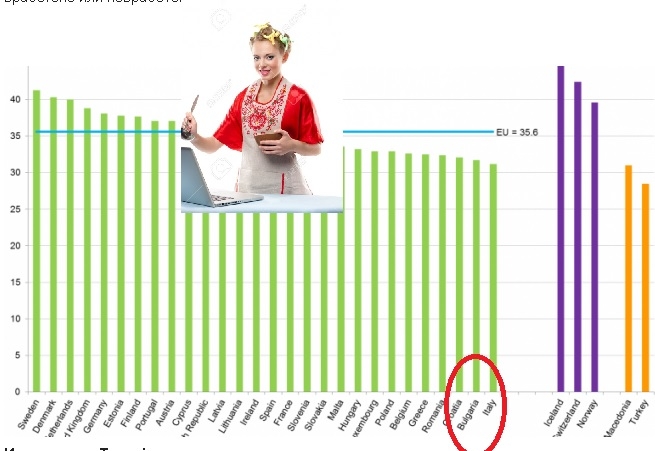 Само италианките работят по-малко от българките в ЕС