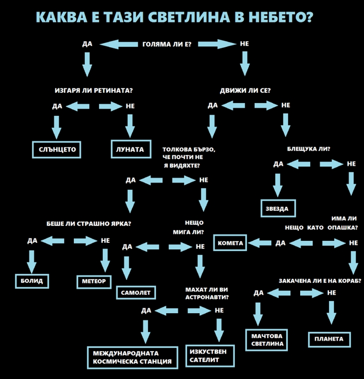 Инфографика: Каква е тази светлина в небето