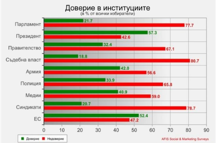 "Афис" с изнедващо проучване: Народът позабогатя и взе да се точи за нови избори. Ако те са сега, резултатите ще са... 