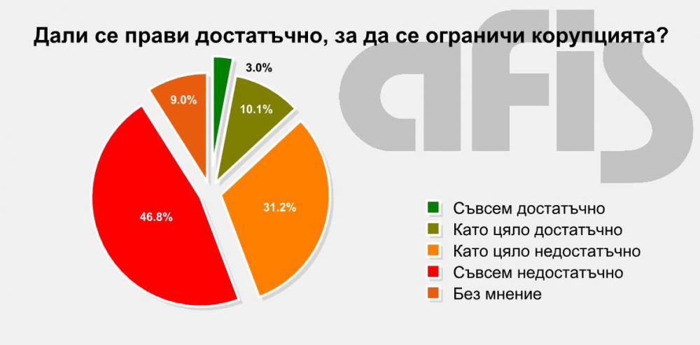 Национално проучване на АФИС посочи вижда ли българинът злоупотреба с публичната власт (ГРАФИКИ)