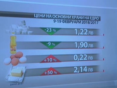 Ще скъсаме ли джоба заради поскъпване на храните около Великден? (ГРАФИКА)