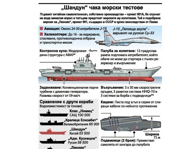 Китай прави ядрен самолетоносач 
