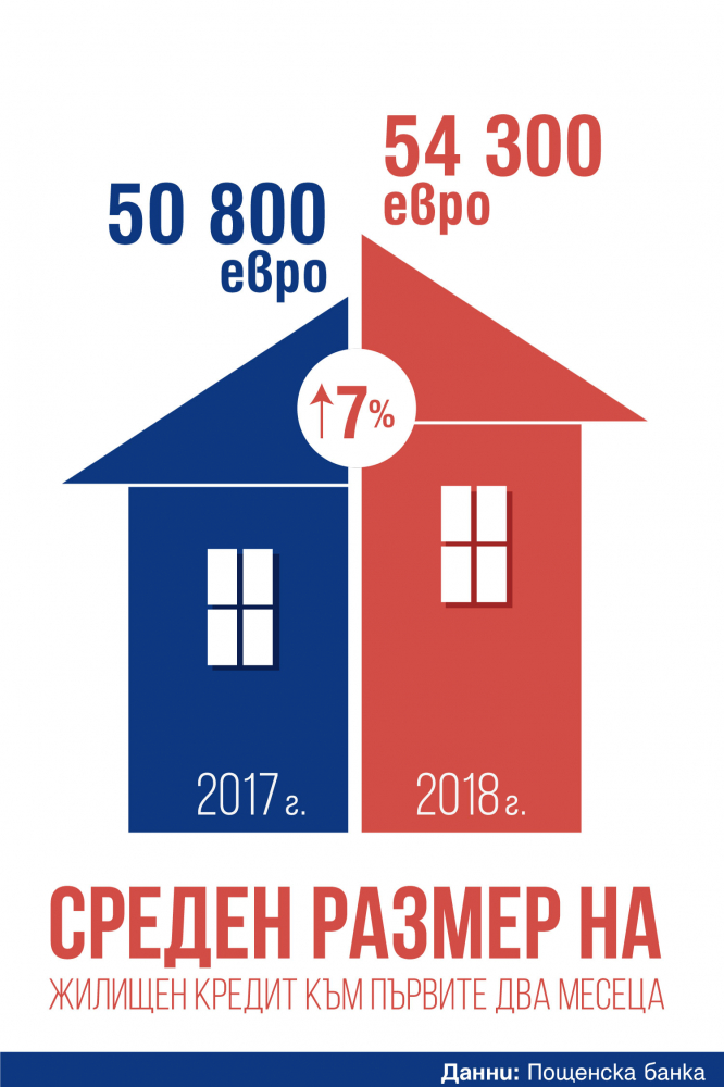 С над 60% се е увеличило търсенето на жилищни кредити през първите два месеца на 2018 г., отчитат експертите на Пощенска банка