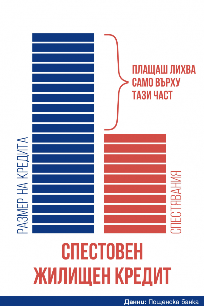 С над 60% се е увеличило търсенето на жилищни кредити през първите два месеца на 2018 г., отчитат експертите на Пощенска банка