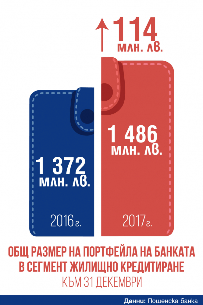 С над 60% се е увеличило търсенето на жилищни кредити през първите два месеца на 2018 г., отчитат експертите на Пощенска банка