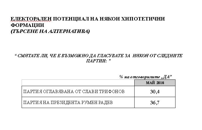 "Медиана" загадъчно: Българинът все повече вярва на Борисов, но 2 още несъществуващи партии вече изпреварват ГЕРБ и БСП (ТАБЛИЦИ)
