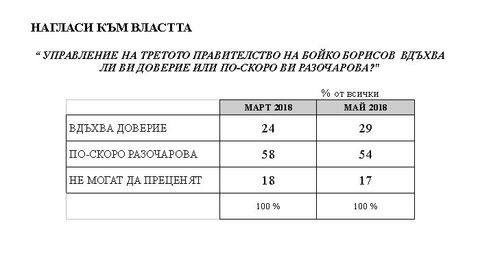 "Медиана" загадъчно: Българинът все повече вярва на Борисов, но 2 още несъществуващи партии вече изпреварват ГЕРБ и БСП (ТАБЛИЦИ)