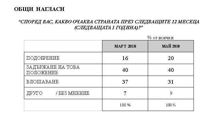 "Медиана" загадъчно: Българинът все повече вярва на Борисов, но 2 още несъществуващи партии вече изпреварват ГЕРБ и БСП (ТАБЛИЦИ)