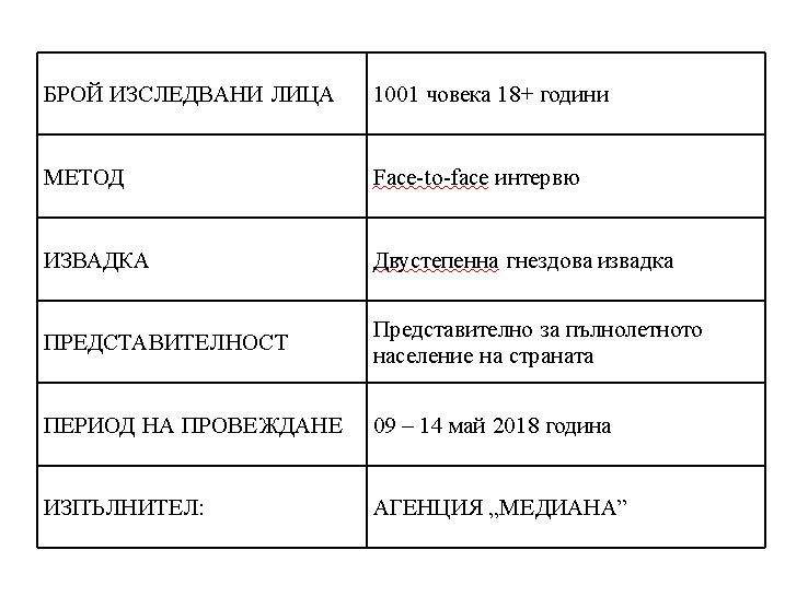 "Медиана" загадъчно: Българинът все повече вярва на Борисов, но 2 още несъществуващи партии вече изпреварват ГЕРБ и БСП (ТАБЛИЦИ)