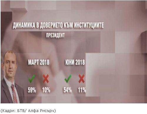 "Алфа Рисърч": Ето с колко ГЕРБ бие БСП, ако днес има избори (ТАБЛИЦИ)