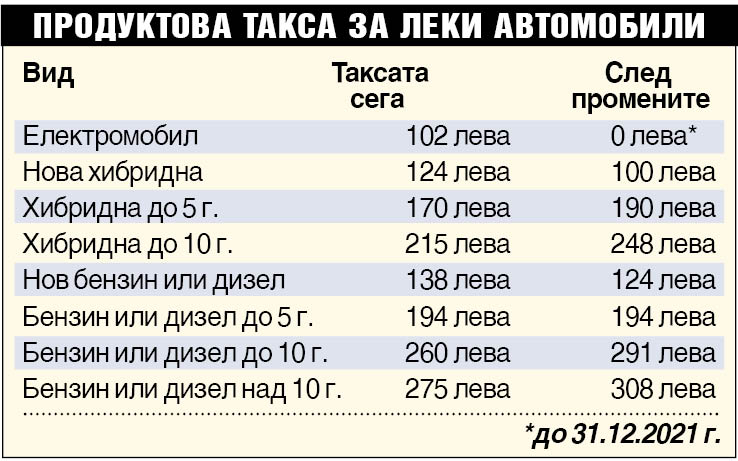 Екотакса от 300 лева за Голф разбуни страстите, ТАБЛИЦА показва с колко ще се бръкнат шофьорите