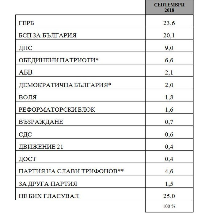"Медиана" с експресен сондаж! ГЕРБ с лек аванс пред БСП, лоши новини за Патриотите! (ГРАФИКА)