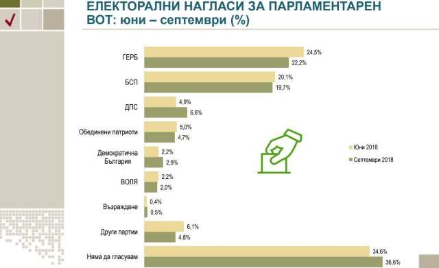 „Алфа Рисърч” оповести нагласите на българите (ГРАФИКИ)