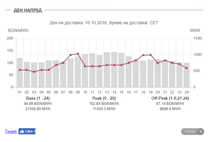 Спокойно! Не борсова спекулация, а техническа грешка довела до бомбастичните цени на тока за утре