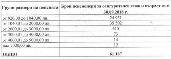 Тайната падна: Махнат ли тавана най-голямата пенсия ще е 19 521 лева, колко ще са другите големи пари за старост (ТАБЛИЦА) 