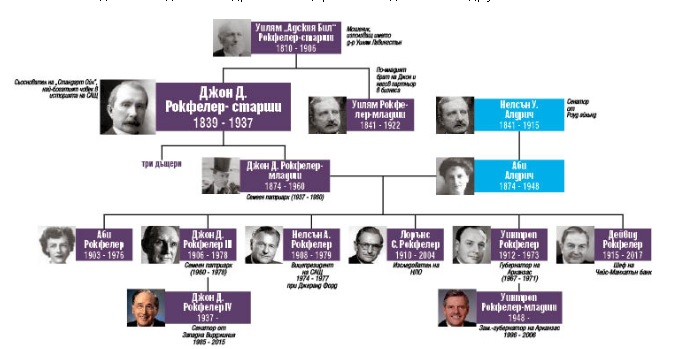 Властелини на света: Династията Рокфелер - срамно богати (СНИМКИ)