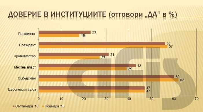 Горещ барометър: Ново проучване твърди, че БСП вече е задминала ГЕРБ по 1 показател, възможен ли е обрат?! (ТАБЛИЦИ)